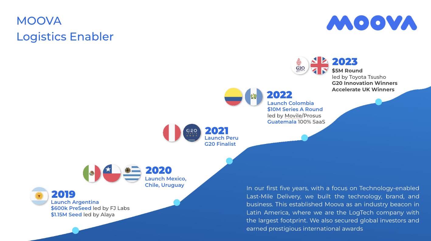 Moova's journey from 2019 to 2023 - Expansion across Latin America with key funding milestones and international awards