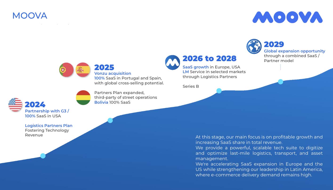 Moova's growth plan from 2024 to 2029 - Global SaaS expansion through Europe, USA, and strategic partnerships